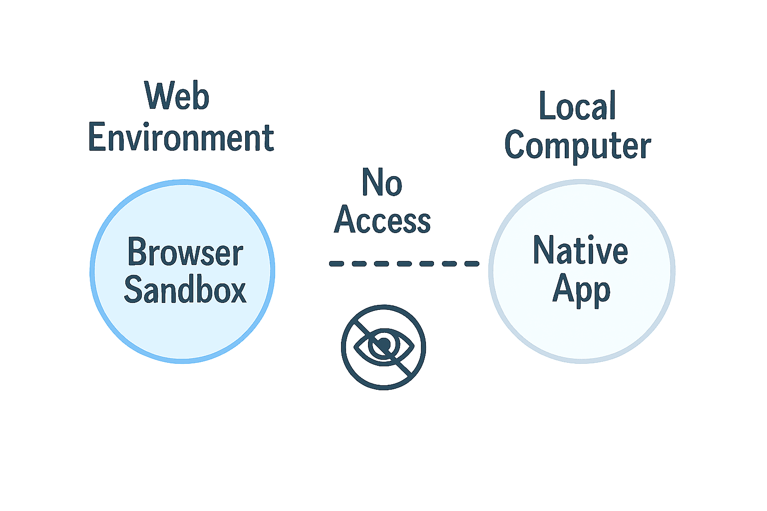 Web sandbox cannot access local native apps