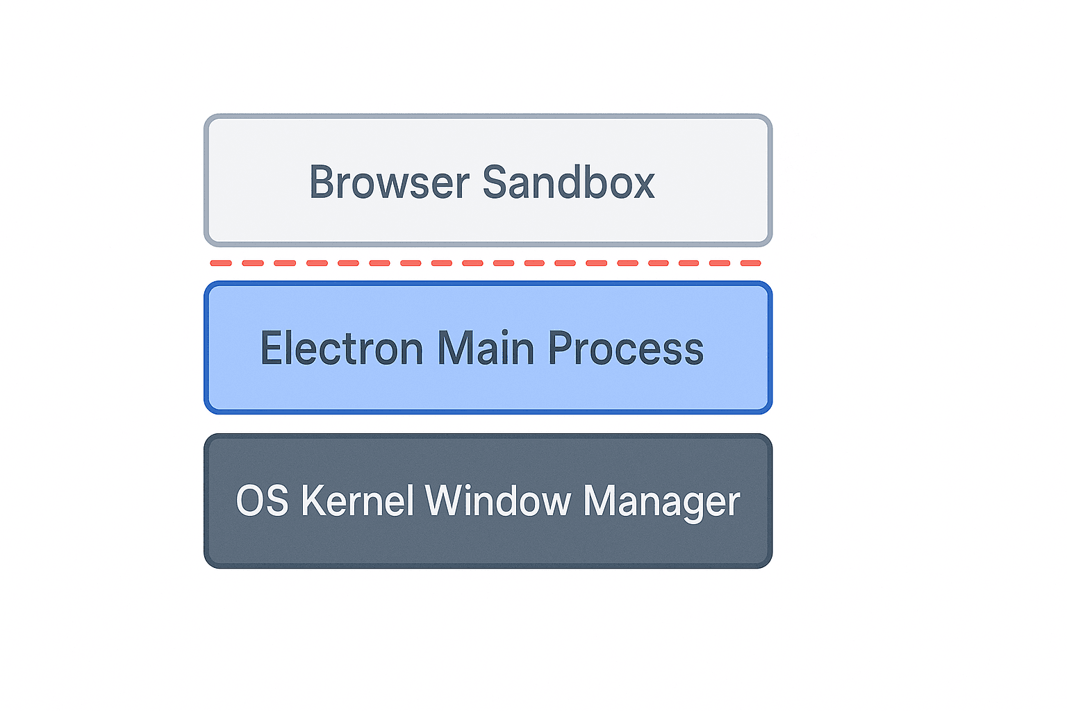 Browser sandbox running in an isolated tab